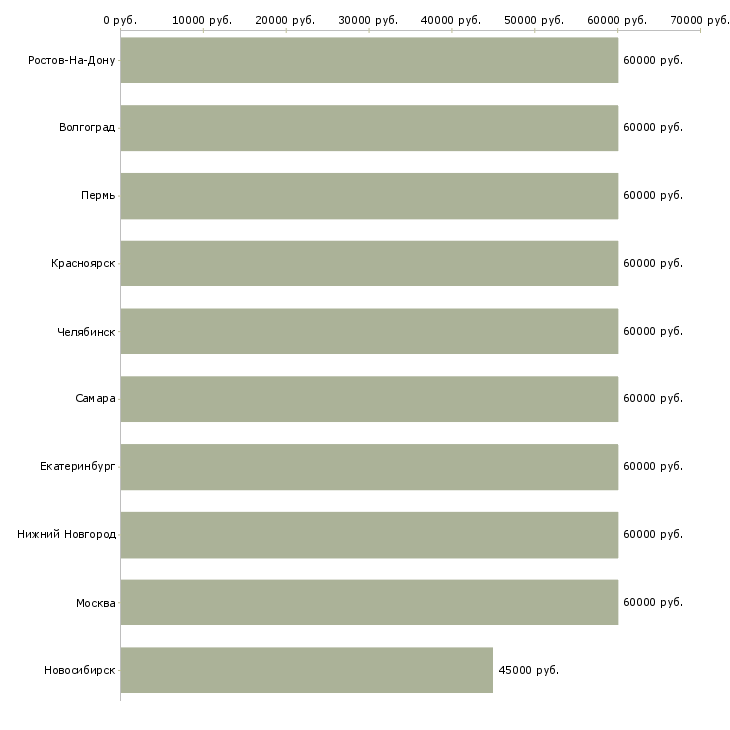 Поиск работы ведущий специалист выездного сбора-Медиана зарплаты для вакансии «ведущий специалист выездного сбора» в других городах