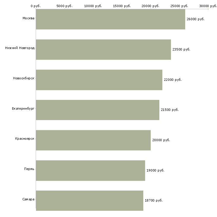 Поиск работы визитный мерчандайзер-Медиана зарплаты для вакансии «визитный мерчандайзер» в других городах