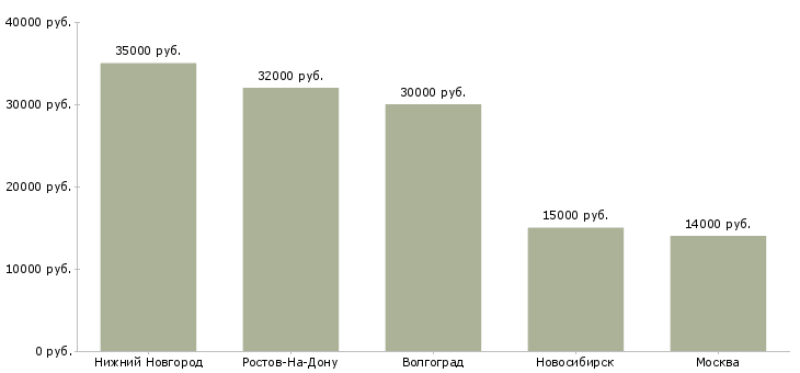 Поиск работы делаем деньги в декрете-Медиана зарплаты для вакансии «делаем деньги в декрете» в других городах