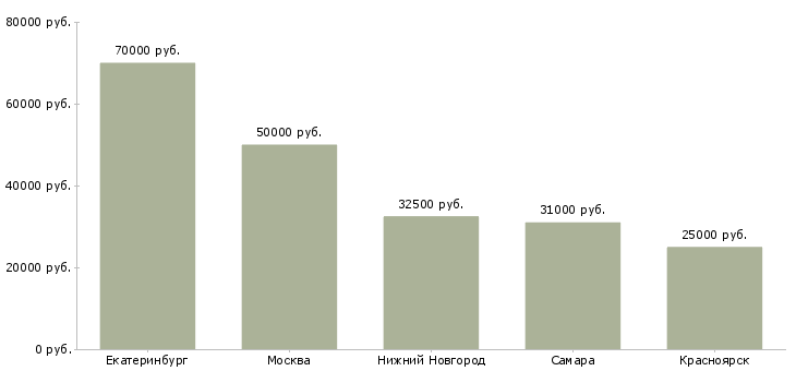 Поиск работы инженер по обслуживанию пожарной сигнализации-Медиана зарплаты для вакансии «инженер по обслуживанию пожарной сигнализации» в других городах