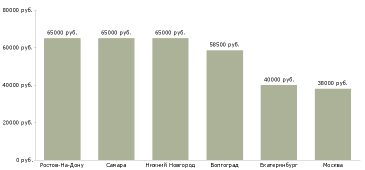 Поиск работы комплектовщица с проживанием-Медиана зарплаты для вакансии «комплектовщица с проживанием» в других городах