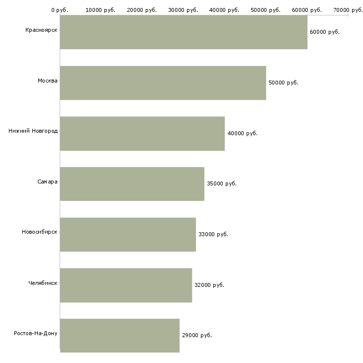 Поиск работы мастер дорожно строительных работ-Медиана зарплаты для вакансии «мастер дорожно строительных работ» в других городах