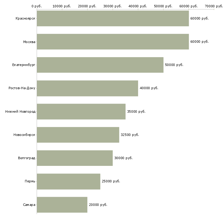 Поиск работы менеджер оптовых продаж сантехники-Медиана зарплаты для вакансии «менеджер оптовых продаж сантехники» в других городах