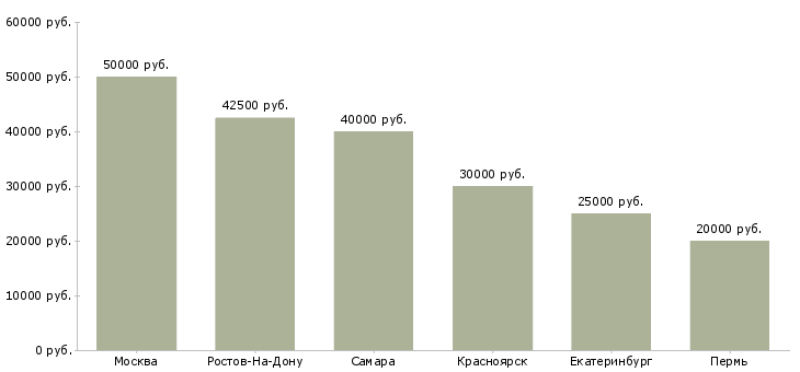 Поиск работы менеджер по грузовым перевозкам-Медиана зарплаты для вакансии «менеджер по грузовым перевозкам» в других городах