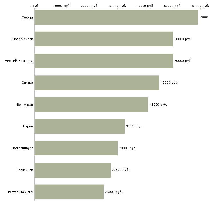 Поиск работы менеджер по развитию дилерской сети-Медиана зарплаты для вакансии «менеджер по развитию дилерской сети» в других городах
