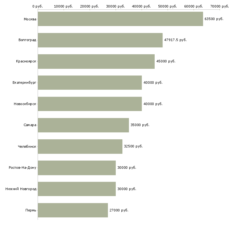 Поиск работы менеджер по развитию торговой сети-Медиана зарплаты для вакансии «менеджер по развитию торговой сети» в других городах