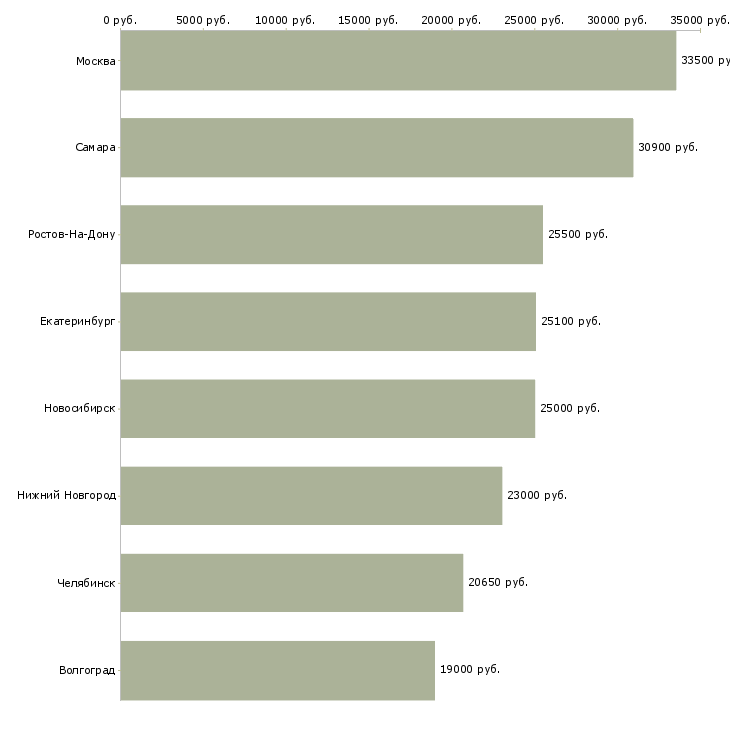 Поиск работы мерчандайзер консультант-Медиана зарплаты для вакансии «мерчандайзер консультант» в других городах