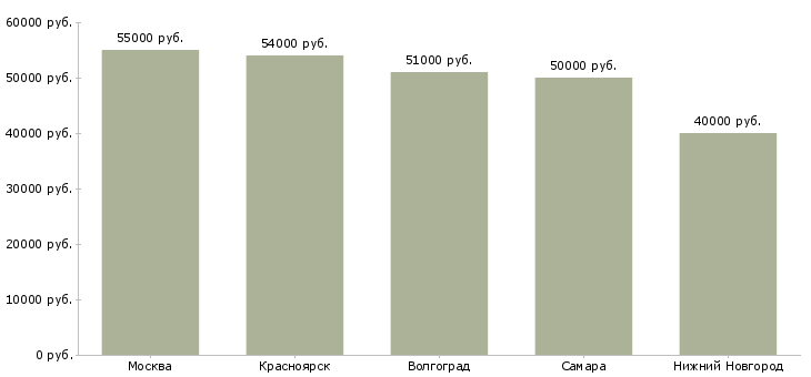 Поиск работы повар горячей линии-Медиана зарплаты для вакансии «повар горячей линии» в других городах