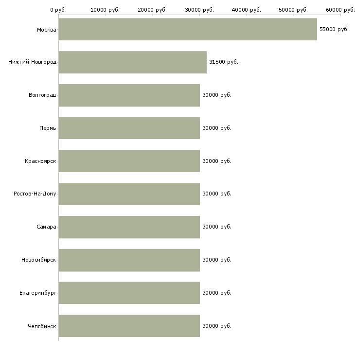 Поиск работы помощник начальника отдела продаж-Медиана зарплаты для вакансии «помощник начальника отдела продаж» в других городах