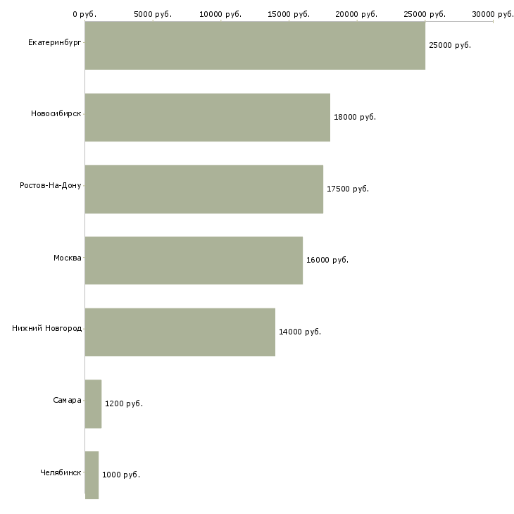 Поиск работы продавец в магазин разливных напитков-Медиана зарплаты для вакансии «продавец в магазин разливных напитков» в других городах