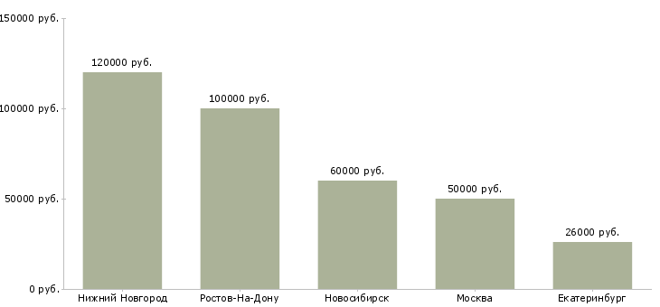 Поиск работы рабочий на производство жби-Медиана зарплаты для вакансии «рабочий на производство жби» в других городах