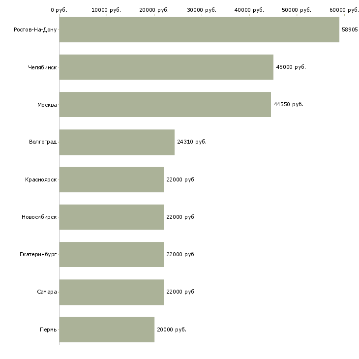 Поиск работы разнорабочий на кухню-Медиана зарплаты для вакансии «разнорабочий на кухню» в других городах