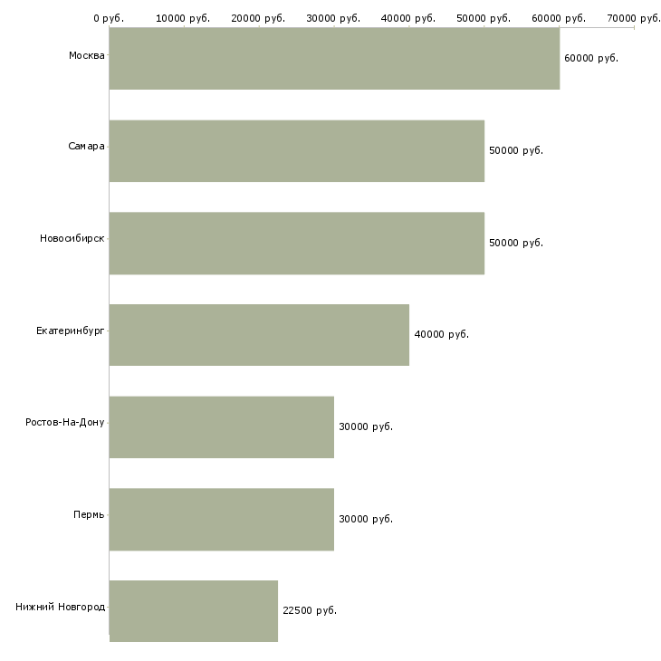 Поиск работы специалист по аренде коммерческой недвижимости-Медиана зарплаты для вакансии «специалист по аренде коммерческой недвижимости» в других городах
