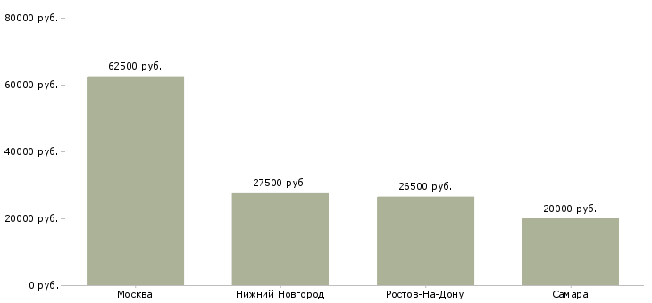 Поиск работы специалист по медиапланированию-Медиана зарплаты для вакансии «специалист по медиапланированию» в других городах