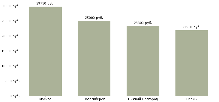 Поиск работы старший продавец гипермаркета-Медиана зарплаты для вакансии «старший продавец гипермаркета» в других городах