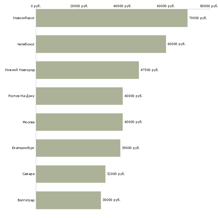 Поиск работы торговый представитель b2b-Медиана зарплаты для вакансии «торговый представитель b2b» в других городах
