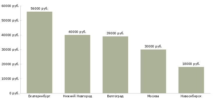 Поиск работы упаковщик кофе-Медиана зарплаты для вакансии «упаковщик кофе» в других городах