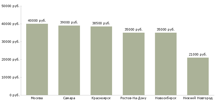 Поиск работы экономист складского учета-Медиана зарплаты для вакансии «экономист складского учета» в других городах
