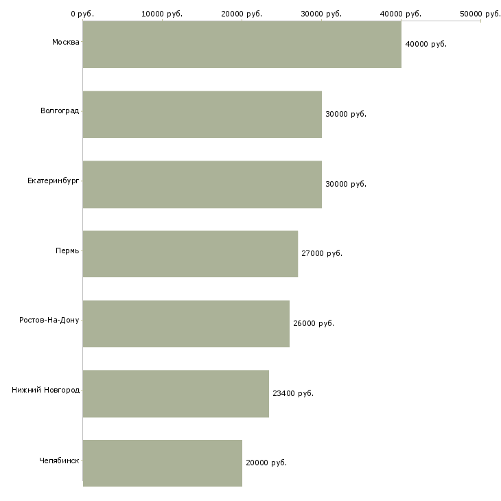Поиск работы электромеханик по обслуживанию холодильного оборудования-Медиана зарплаты для вакансии «электромеханик по обслуживанию холодильного оборудования» в других городах