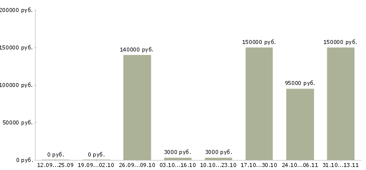 Вакансии «senior java engineer»-Медиана зарплаты по вакансии «senior java engineer» за 2 месяца