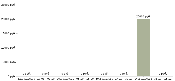 Вакансии «автор научных работ по статистике»-Медиана зарплаты по вакансии «автор научных работ по статистике» за 2 месяца