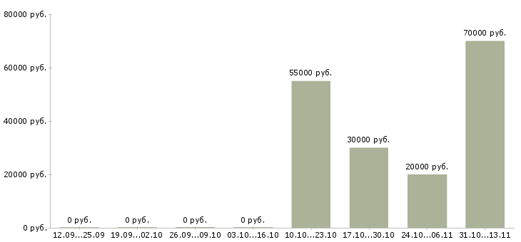 Вакансии «автор научных работ по физике»-Медиана зарплаты по вакансии «автор научных работ по физике» за 2 месяца