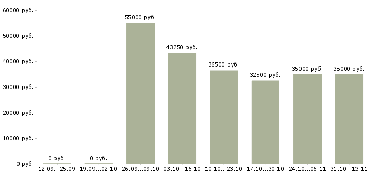 Вакансии «ассистент регионального менеджера»-Медиана зарплаты по вакансии «ассистент регионального менеджера» за 2 месяца