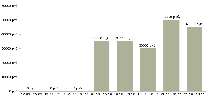 Вакансии «аудитор по мерчендайзингу»-Медиана зарплаты по вакансии «аудитор по мерчендайзингу» за 2 месяца