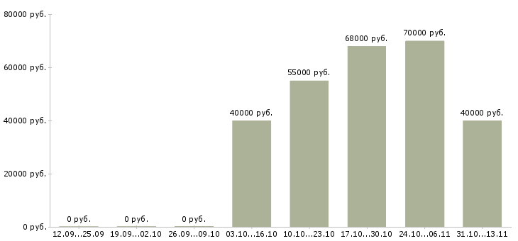 Вакансии «ведущий инженер по информационной безопасности»-Медиана зарплаты по вакансии «ведущий инженер по информационной безопасности» за 2 месяца