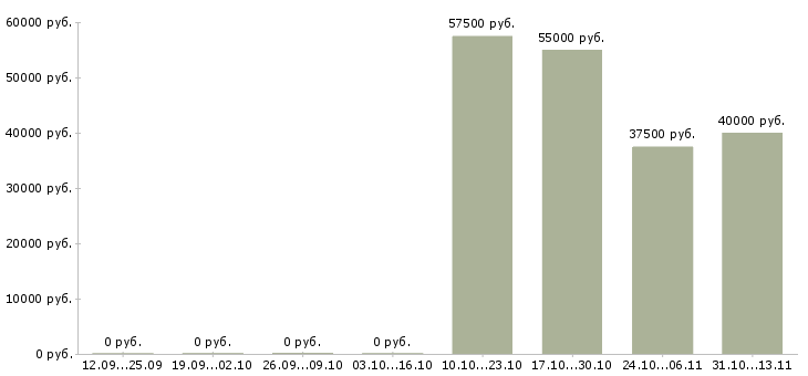 Вакансии «ведущий инженер по стандартизации»-Медиана зарплаты по вакансии «ведущий инженер по стандартизации» за 2 месяца