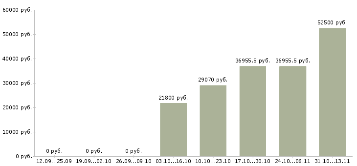 Вакансии «ведущий инженер пожарной безопасности»-Медиана зарплаты по вакансии «ведущий инженер пожарной безопасности» за 2 месяца