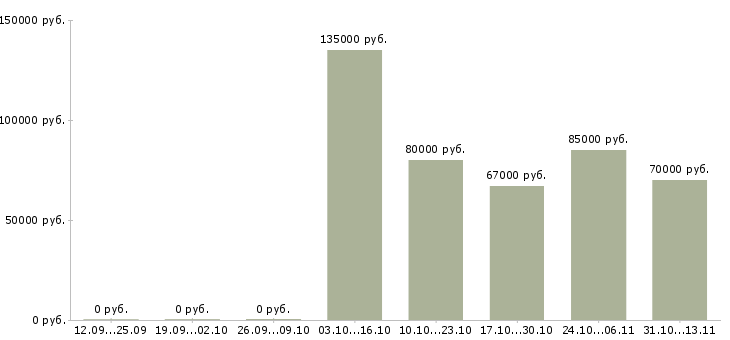 Вакансии «ведущий разработчик oracle»-Медиана зарплаты по вакансии «ведущий разработчик oracle» за 2 месяца