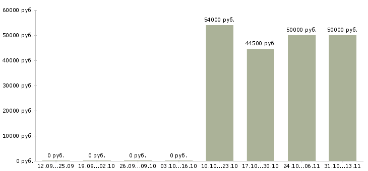 Вакансии «ведущий специалист отдела экономической безопасности»-Медиана зарплаты по вакансии «ведущий специалист отдела экономической безопасности» за 2 месяца