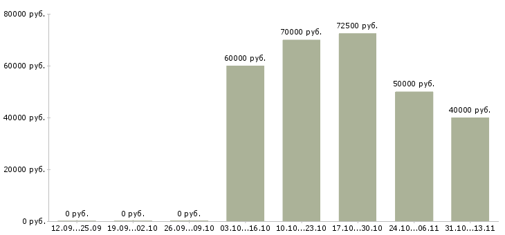 Вакансии «ведущий специалист по оценке персонала»-Медиана зарплаты по вакансии «ведущий специалист по оценке персонала» за 2 месяца