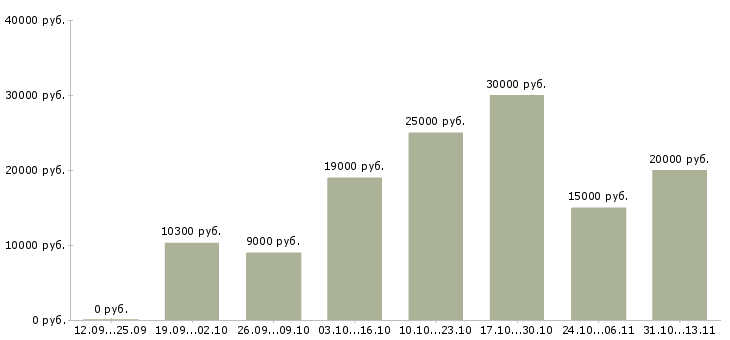 Вакансии «делаем деньги в декрете»-Медиана зарплаты по вакансии «делаем деньги в декрете» за 2 месяца