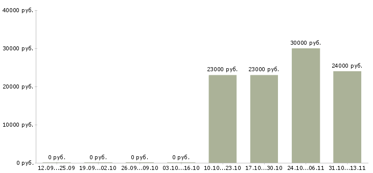 Вакансии «диспетчер службы сервиса»-Медиана зарплаты по вакансии «диспетчер службы сервиса» за 2 месяца