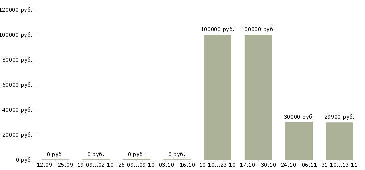 Вакансии «заместитель главного врача по развитию»-Медиана зарплаты по вакансии «заместитель главного врача по развитию» за 2 месяца