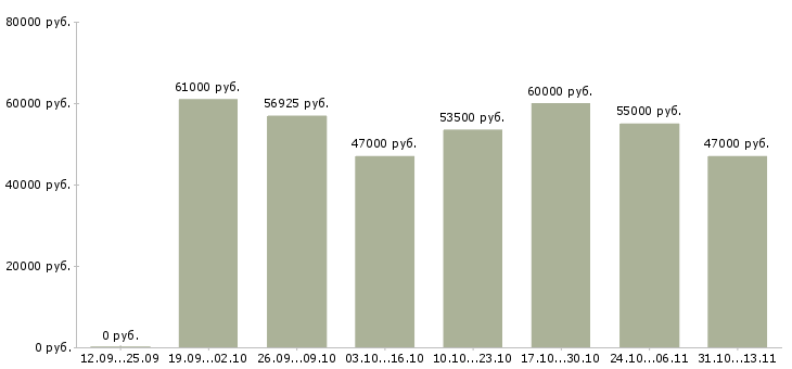 Вакансии «кассир в гипермаркет вахта»-Медиана зарплаты по вакансии «кассир в гипермаркет вахта» за 2 месяца