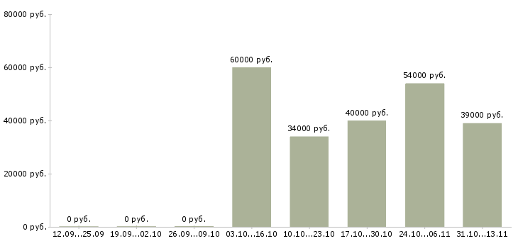 Вакансии «кассир в магазин премиум класса»-Медиана зарплаты по вакансии «кассир в магазин премиум класса» за 2 месяца