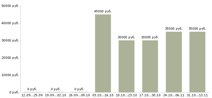 Вакансии «консультант axapta»-Медиана зарплаты по вакансии «консультант axapta» за 2 месяца