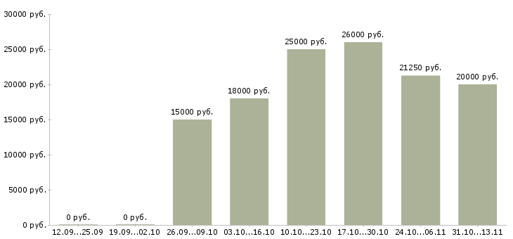 Вакансии «консультант по кредитным продуктам»-Медиана зарплаты по вакансии «консультант по кредитным продуктам» за 2 месяца
