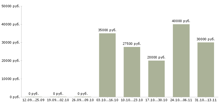 Вакансии «консультант по образовательным программам»-Медиана зарплаты по вакансии «консультант по образовательным программам» за 2 месяца