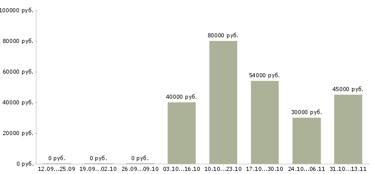 Вакансии «маляр в столярный цех»-Медиана зарплаты по вакансии «маляр в столярный цех» за 2 месяца