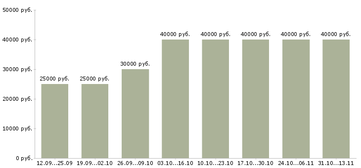 Вакансии «менеджер отдела телефонных продаж»-Медиана зарплаты по вакансии «менеджер отдела телефонных продаж» за 2 месяца
