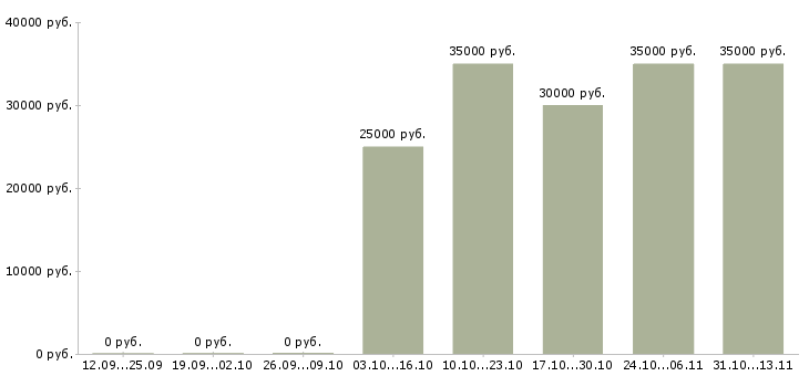 Вакансии «менеджер по грузовым перевозкам»-Медиана зарплаты по вакансии «менеджер по грузовым перевозкам» за 2 месяца