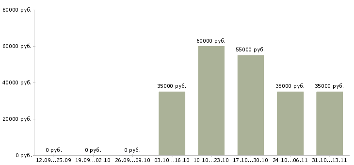 Вакансии «менеджер по продажам систем видеонаблюдения»-Медиана зарплаты по вакансии «менеджер по продажам систем видеонаблюдения» за 2 месяца