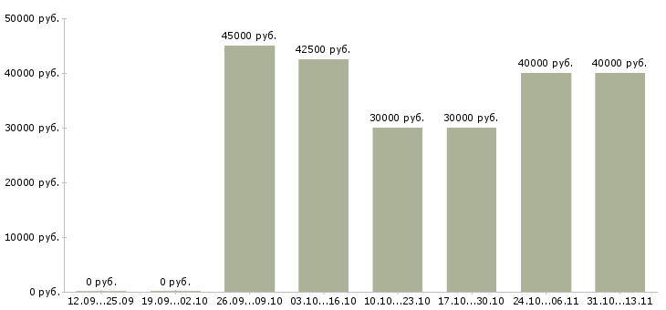 Вакансии «менеджер по продажам стоматологической продукции»-Медиана зарплаты по вакансии «менеджер по продажам стоматологической продукции» за 2 месяца