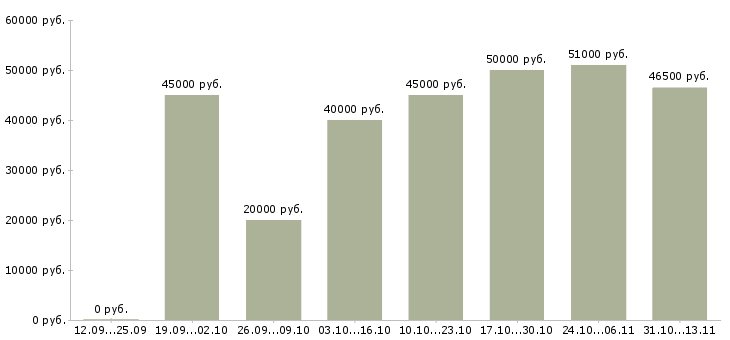 Вакансии «менеджер по развитию торговой сети»-Медиана зарплаты по вакансии «менеджер по развитию торговой сети» за 2 месяца