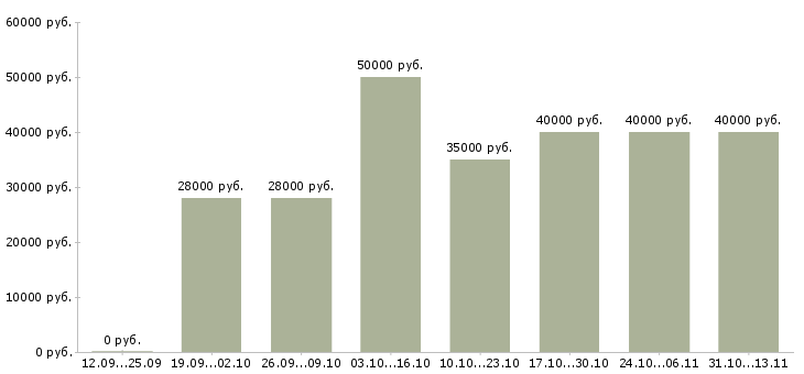 Вакансии «менеджер по эффективности производства»-Медиана зарплаты по вакансии «менеджер по эффективности производства» за 2 месяца