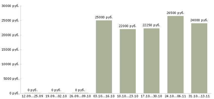 Вакансии «мерчандайзер в гипермаркет»-Медиана зарплаты по вакансии «мерчандайзер в гипермаркет» за 2 месяца